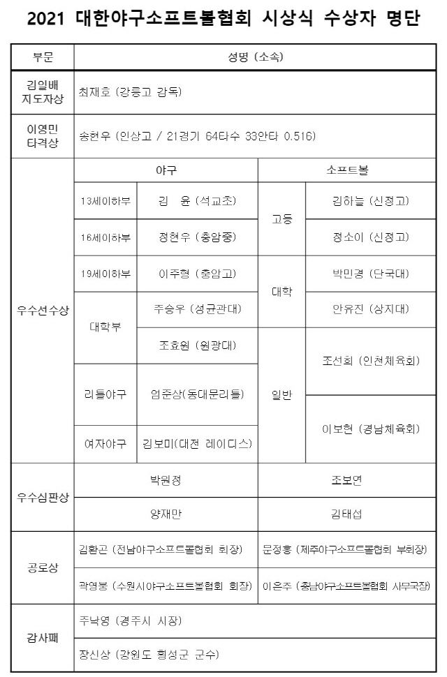 프로지명 받지못한 인상고 송현우 최고타율 0.516로 '이영민 타격상' 수상