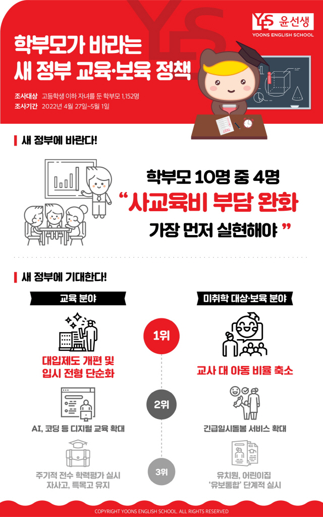 학부모 38% "새 정부서 '사교육비 부담 완화' 우선적으로 실현해야"