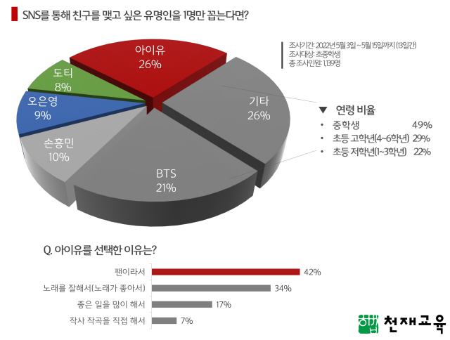 초·중학생 26% "아이유랑 친구 하고 싶어요"…'SNS로 친구 맺고 싶은 유명인' 1위