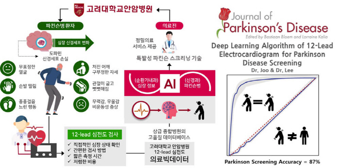 심전도 검사로 특발성 파킨슨병 감별 인공지능 딥러닝 알고리즘 개발