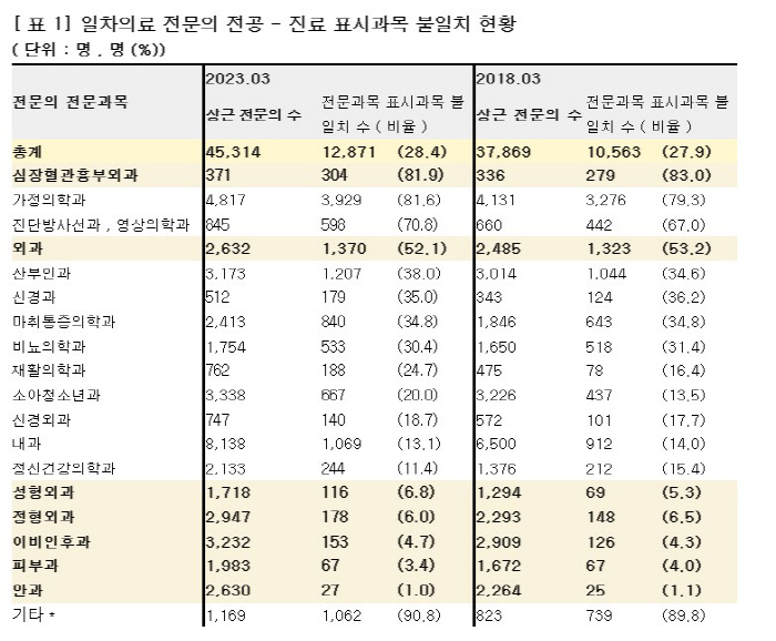 "일차의료 상근 흉부외과 전문의 10명 중 8명 전공과 다른 진료"
