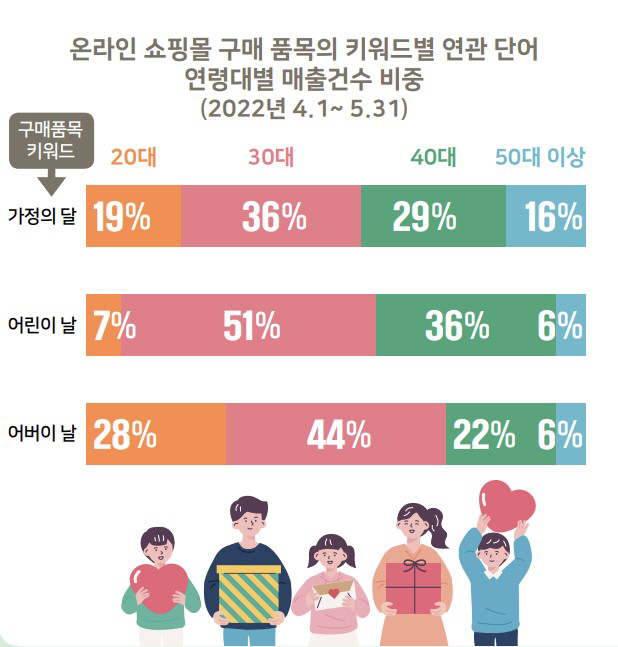 "가정의 달 최다 쇼핑 품목은 홍삼"…KB국민카드, 5월 온라인 쇼핑몰 …