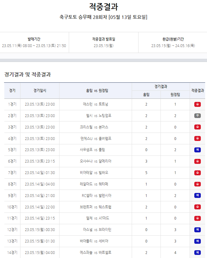 "주말 EPL 이변속출" 축구토토 승무패 28회차,1등 적중자 없음...…