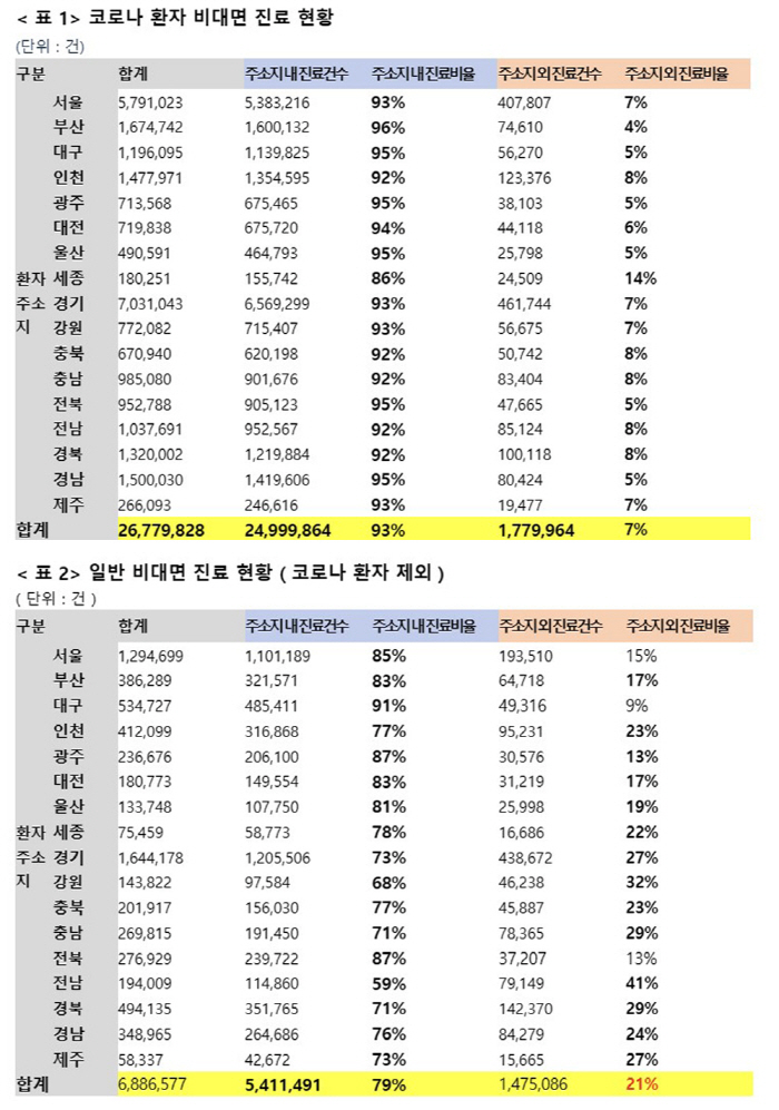 "비대면 진료 5명 중 1명은 거주 외 지역 의료기관 이용"