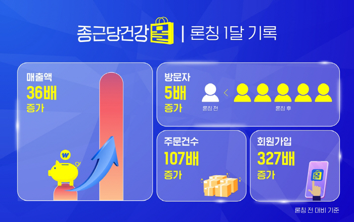 종근당건강, '종근당건강몰' 론칭 후 매출 36배 ↑…주문건수·신규회원 …