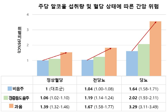 "과음하는 당뇨 환자 간암 위험 3.3배 증가"