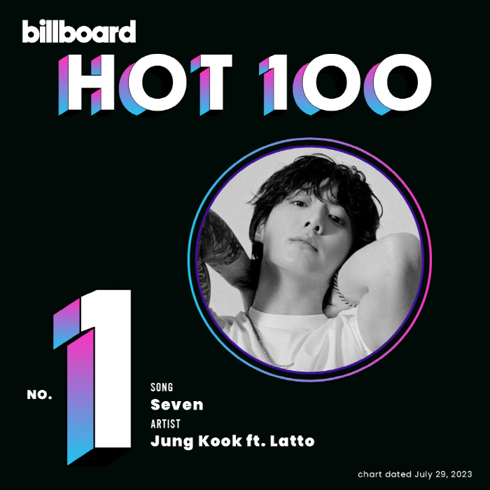 "더 위로 가자!" BTS 정국, 첫 솔로 美 빌보드 '핫 100' 1위…