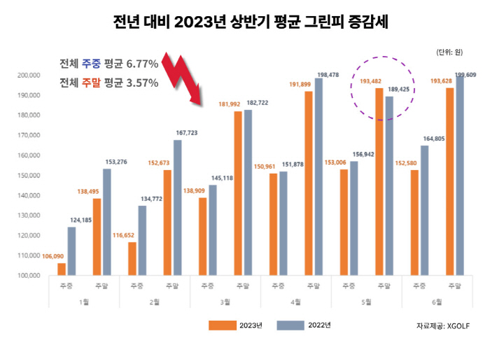 상반기 그린피 완만한 하락세, 성수기 요금은 '글쎄'…지역별 편차도