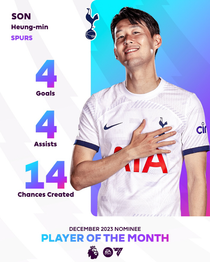 '루니+살라에게 도전한다' 손흥민, 4골 4도움으로 '5번째 EPL 이달…