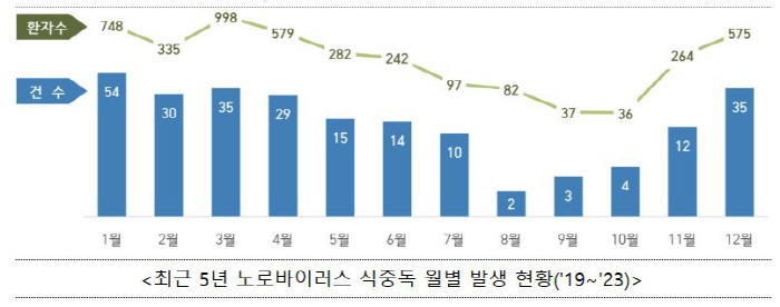 제철 '생굴' 식중독 주의…인천 힘찬병원 "노로바이러스 영하 20도에서도…