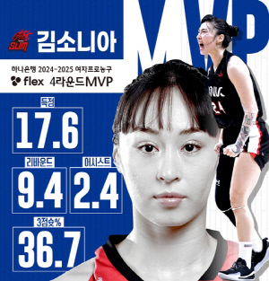 김소니아, 여자농구 2회 연속 라운드 MVP…기량발전상은 박성진