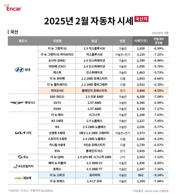 2월 중고차 비수기..시세 약세에 경차 구매 적기!