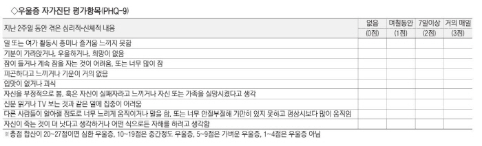[헬스가이드-우울증] 5년 새 환자 38.5% 증가…자가진단 방법은?