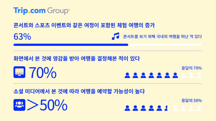 아시아 주요 국가별 여행 트렌드 뭔가 했더니…한국 여행객 '럭서려, 톡특…