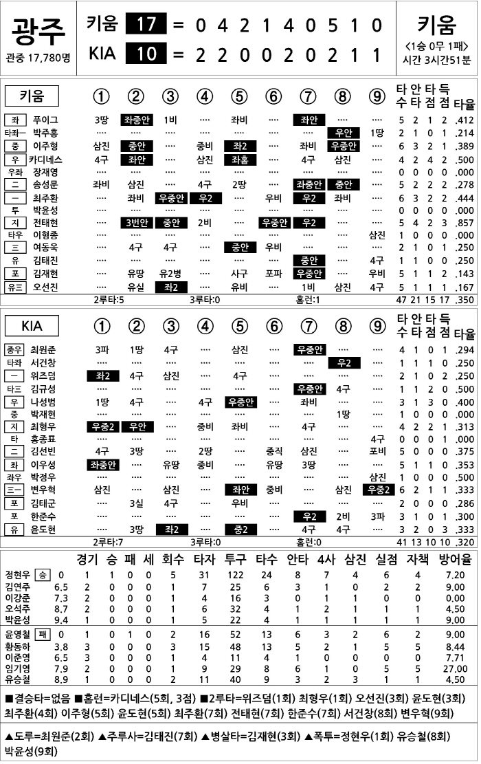 [2025 KBO리그 기록실] 키움 vs KIA (3월 26일)