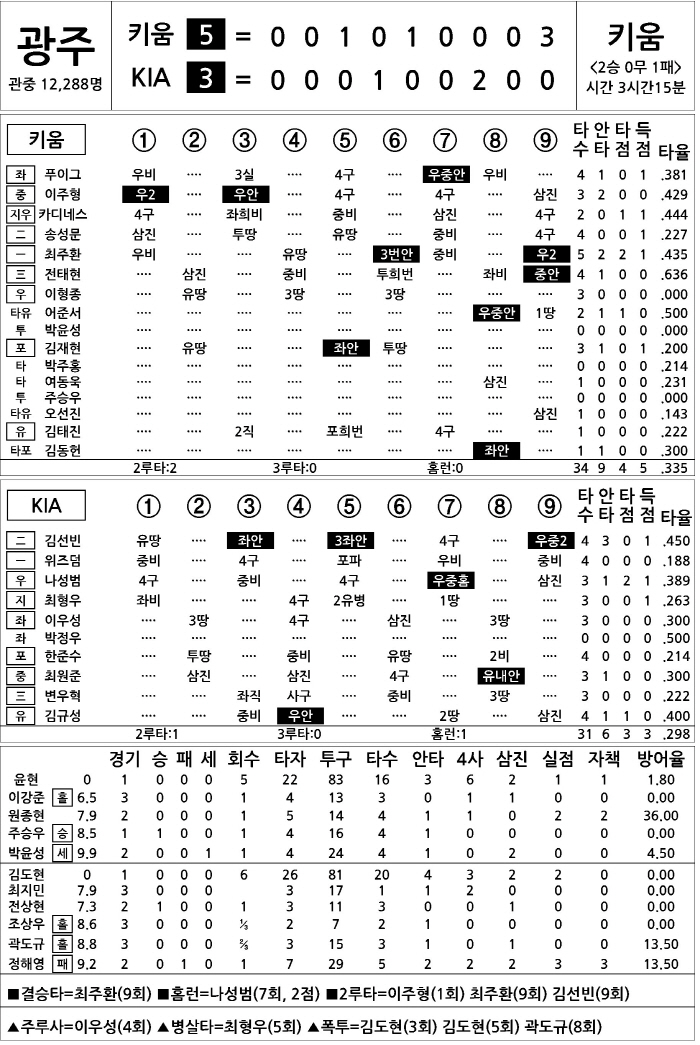 [2025 KBO리그 기록실] 키움 vs KIA (3월 27일)