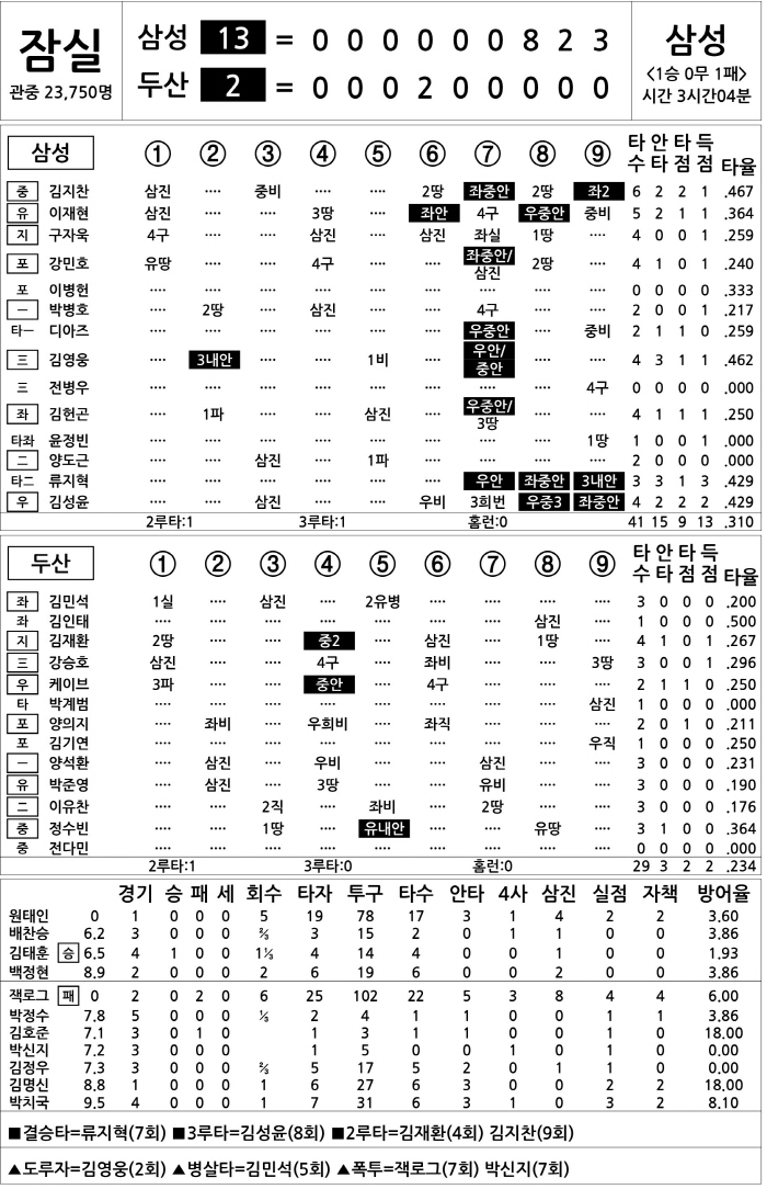 [2025 KBO리그 기록실] 삼성 vs 두산 (3월 29일)