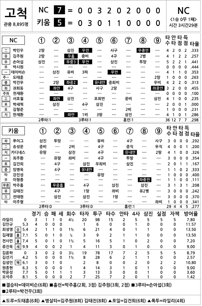 [2025 KBO리그 기록실] NC vs 키움 (4월 5일)