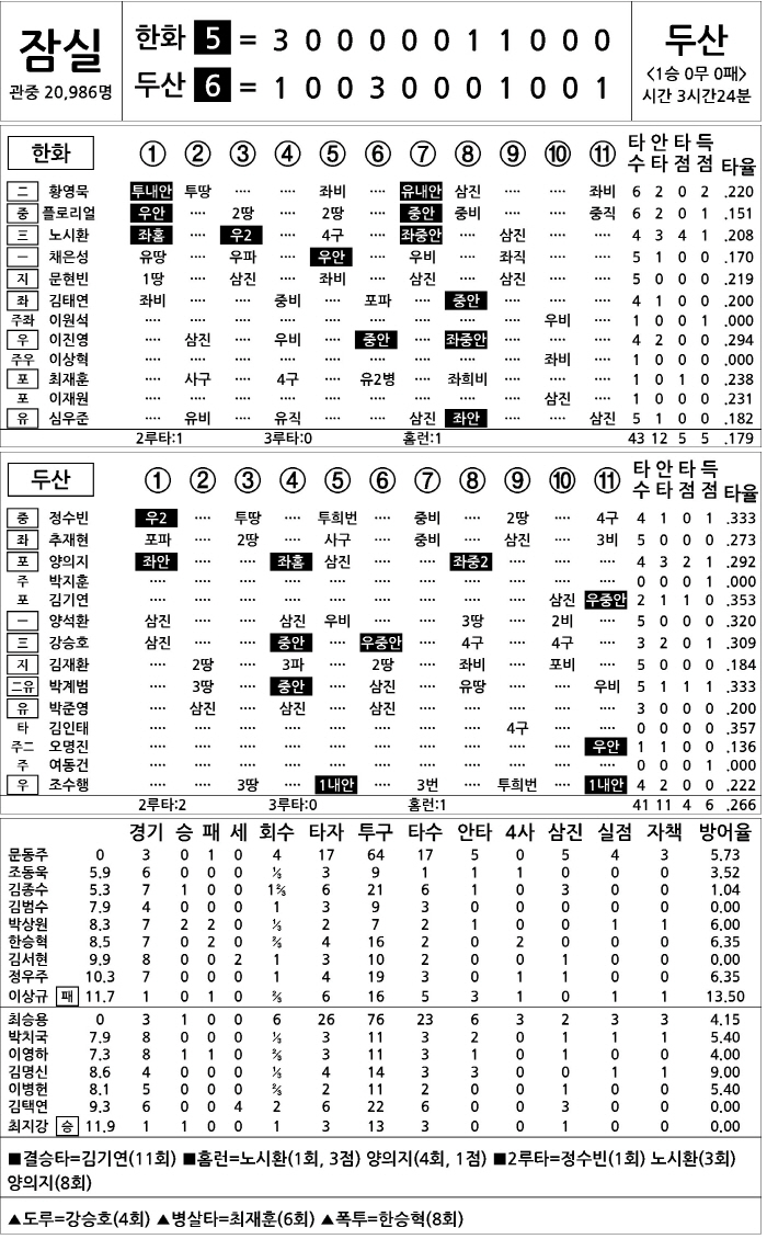 [2025 KBO리그 기록실] 한화 vs 두산 (4월 8일)