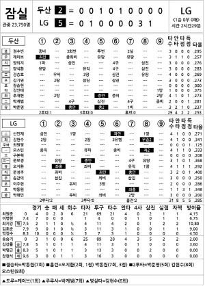 [2025 KBO리그 기록실] 두산 vs LG (4월 11일)