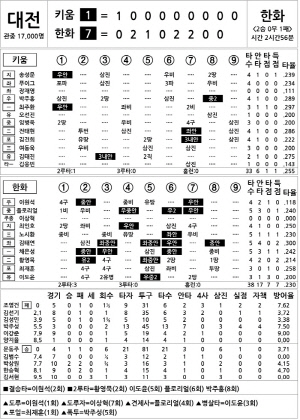 [2025 KBO리그 기록실] 키움 vs 한화 (4월 13일)