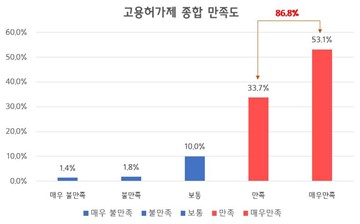 "외국인력 고용 중소기업 10곳 중 8곳 '고용허가제 만족'"