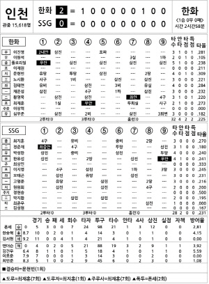 [2025 KBO리그 기록실] 한화 vs SSG (4월 15일)