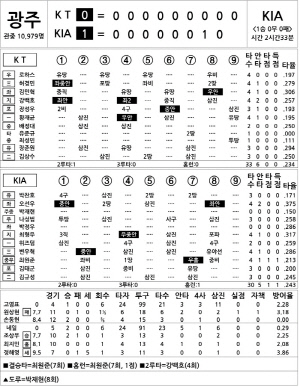 [2025 KBO리그 기록실] KT vs KIA (4월 15일)