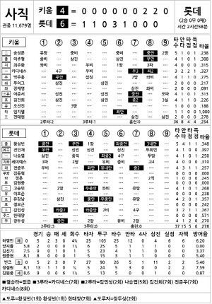 [2025 KBO리그 기록실] 키움 vs 롯데 (4월 16일)