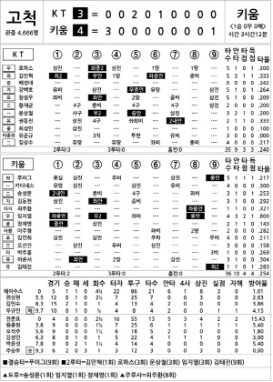 [2025 KBO리그 기록실] KT vs 키움 (4월 18일)