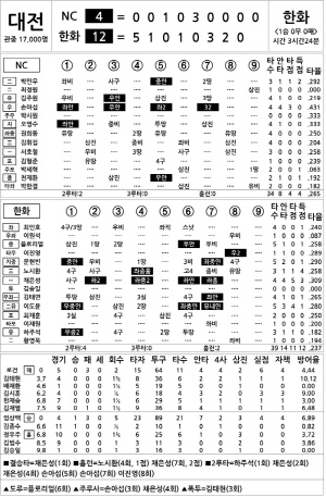 [2025 KBO리그 기록실] NC vs 한화 (4월 18일)
