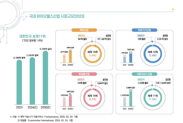"우리나라 바이오헬스 산업, 2030년 세계 8위 전망"…한국보건산업진흥…
