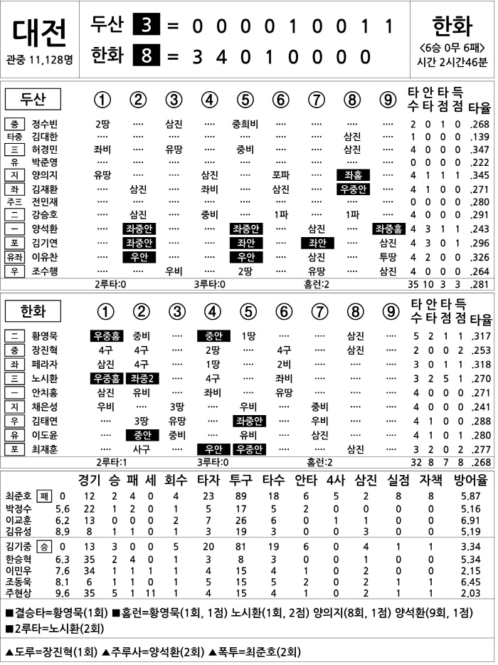  Doosan vs Hanwha (June 27)