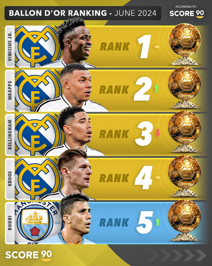 1st place, 2nd place, 3rd place, 4th place...The whole world is Galactico