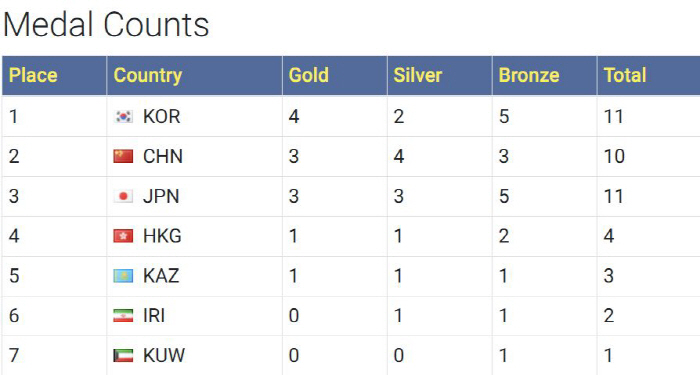 Fencing Korea. Recovered the top of the 亞 that was taken away by Japan! 'Gold 4X Silver 2XDong 5'A spectacular finale