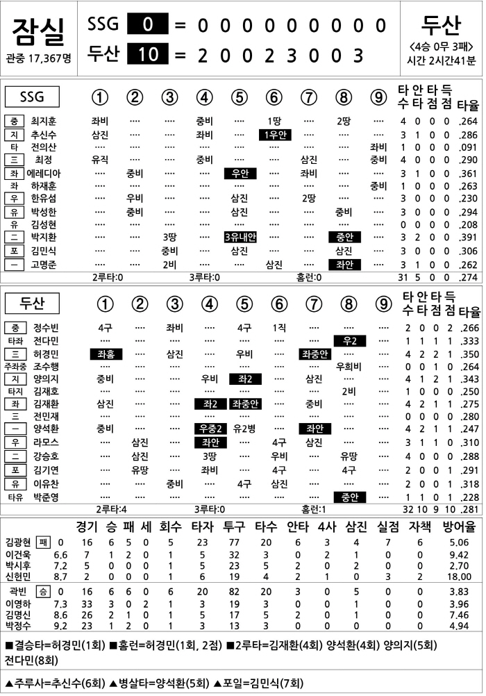  SSG vs Doosan (June 28)