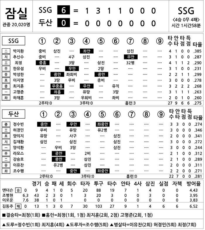  SSG vs Doosan (June 29)