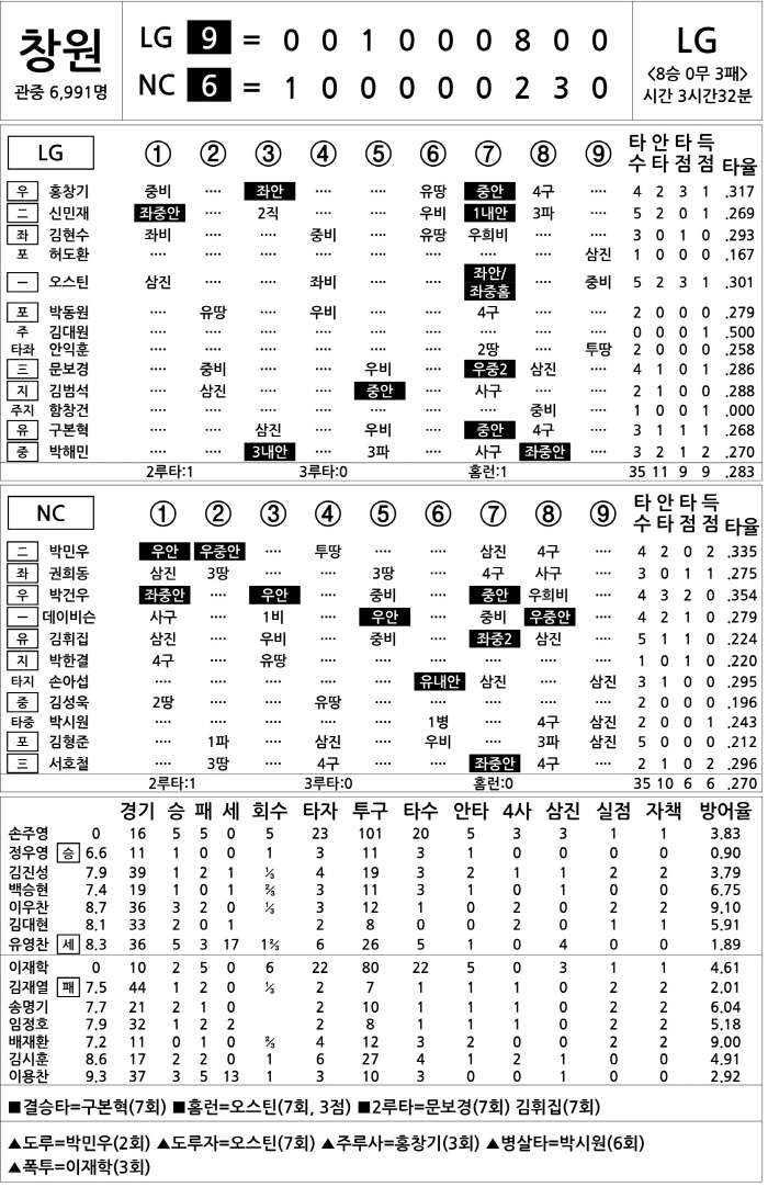  LG vs NC (DH2) (June 30)