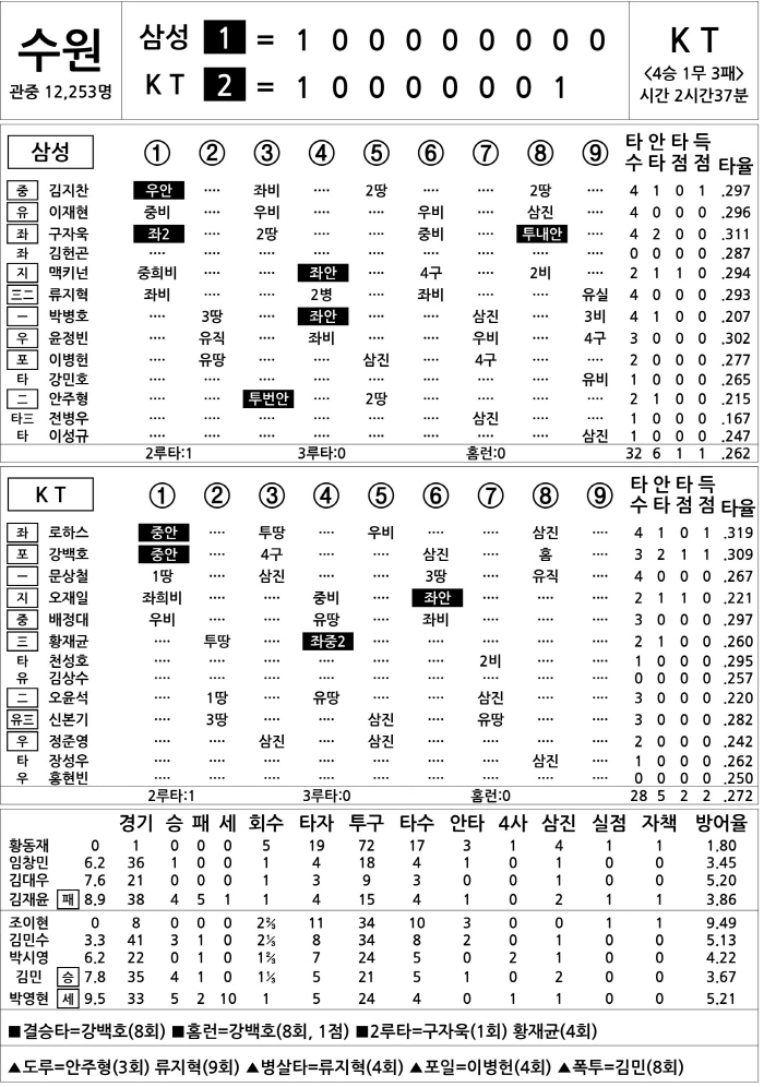  Samsung vs KT (DH2) (June 30)