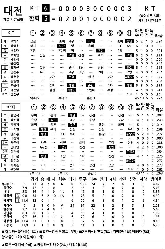  KT vs Hanwha (July 2)