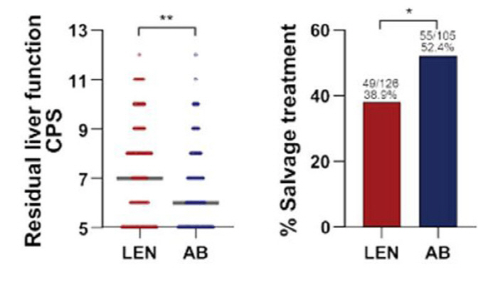 'Progressive liver cancer confirms preservation of liver function with immuno-cancer therapy'