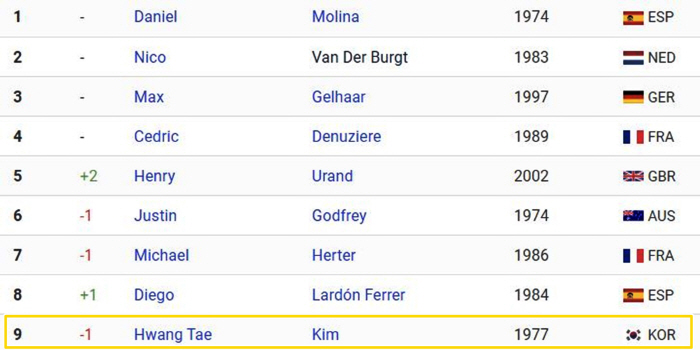 'The Best Iron Man of Our Time'Kim Hwang-tae and Cheol-in triathlon qualified for the first Paralympic Games!