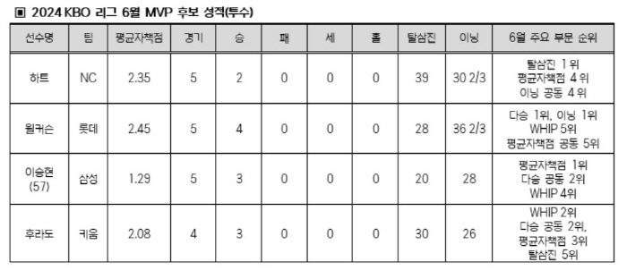 Wilkerson, ERA No. 1, Lee Seung-hyun, and Kim Hye-sung, the batting king, are the candidates for the monthly MVP in June