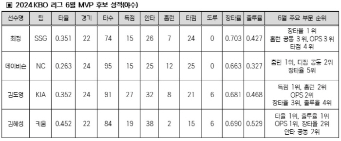 Wilkerson, ERA No. 1, Lee Seung-hyun, and Kim Hye-sung, the batting king, are the candidates for the monthly MVP in June