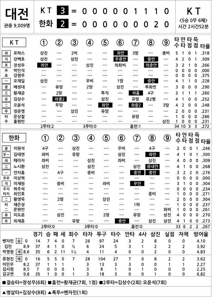  KT vs Hanwha (July 3)