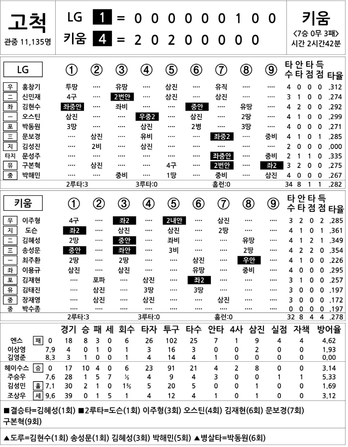  LG vs Kiwoom (July 3)