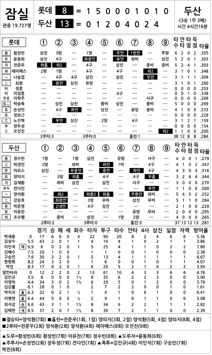  Lotte vs Doosan (July 3)