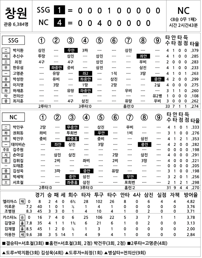  SSG vs NC (July 3)