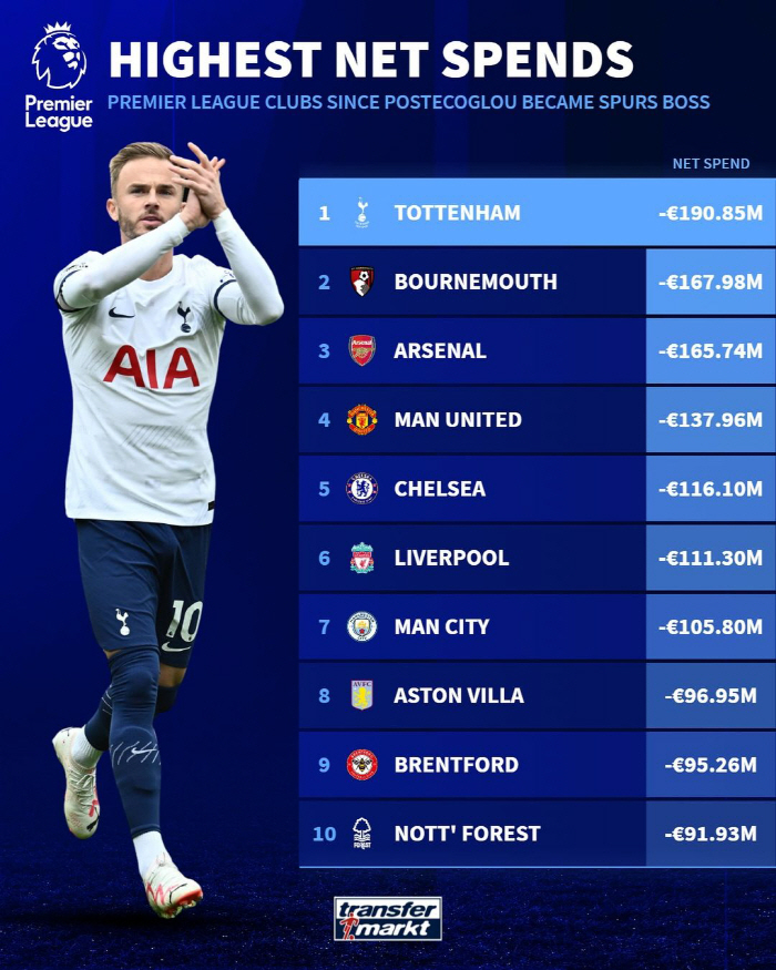 Postecoglou is in trouble...Tottenham's net spending tops EPL 'A whopping 285 billion investments'