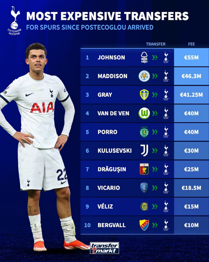 Postecoglou is in trouble...Tottenham's net spending tops EPL 'A whopping 285 billion investments'